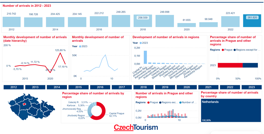 Nederlanders toeristen Tsjechie 2023